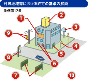 許可地域等における許可の基準の解説